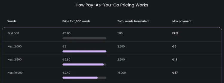 Flexible pricing plans cater to projects of all sizes, maximizing value from AI-powered translation