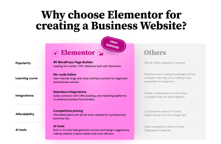 What Elementor Really Is — Why Elementor Vs Other